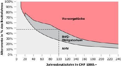 AHV Renten graphisch